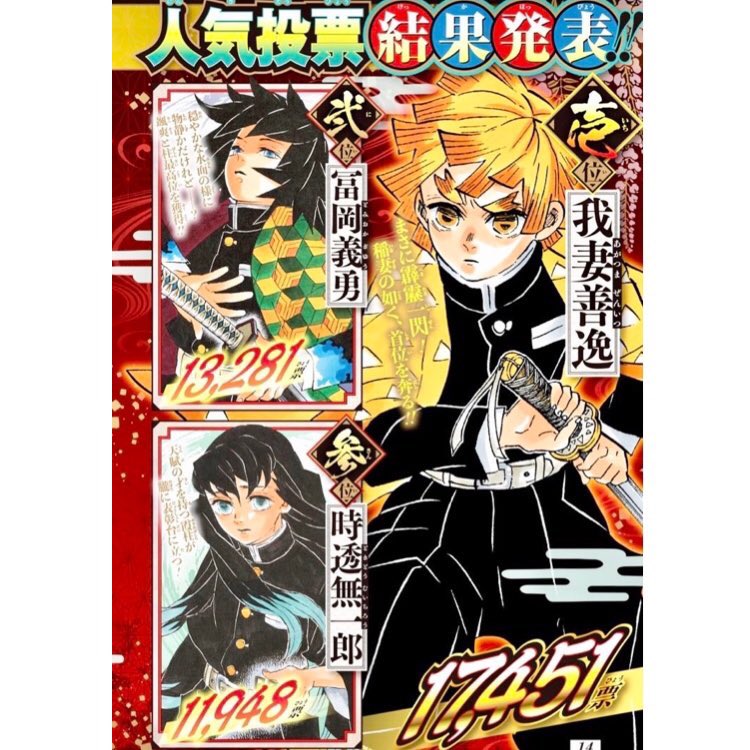 鬼滅の人気投票結果がものすごく納得いかない 善逸そんなに人気あったのか 柱も主人公も抑えて1位 てか禰豆子がトップ10すら逃してるのありえん ツイレポ 鬼滅の人気投票結果がものすごく納得いかない 善逸そんなに人気あったのか 柱も主人公も抑えて1位 てか禰豆子がトップ10すら逃してるのありえん ツイレポ
