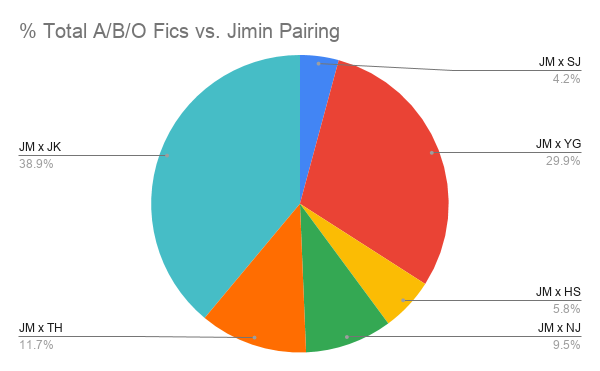 Here is a breakdown of the % Total A/B/O Fics vs. Jimin pairing. Surprisingly, Jikook is the most popular with nearly 40%, followed by Yoonmin with nearly 30%. The least popular is Jinmin with less than 5%.