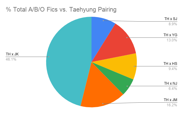 Here is a breakdown of the % Total A/B/O Fics vs. Taehyung pairing. Similar to overall fics, the most popular is Taekook with 46.1%. The least popular is Taejoon with 6.4%.