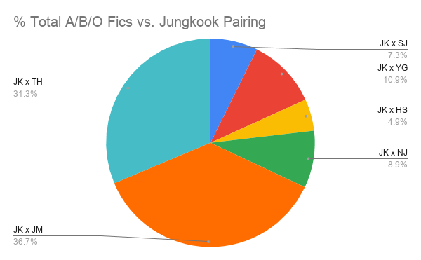 Lastly, here is a breakdown of the % Total A/B/O Fics vs. Jungkook pairing. Surprisingly, Jikook is the most popular with 36.7% followed by Taekook with 31.3%. The least popular is Hopekook with less than 5%.