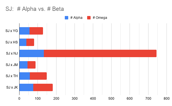 Now, let's compare alpha/beta dynamics for each member by pairing.This stacked histogram shows that there are more fics written with Jin tagged as an Omega when paired with Namjoon than with any other member. This also shows the underwhelming # of Alpha Kim Seokjin | Jin fics.