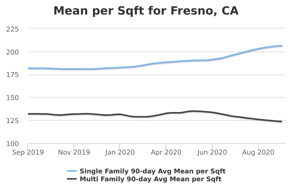 antunez_realtor's tweet image. Here is the recent Average Price per Square Foot for Fresno, CA! Wondering where your dream home fits into the equation? Let's talk about it!

#realtor#realestate#fresnorealestate#clovisrealestate##sangerca#luxury facebook.com/19179855182387…