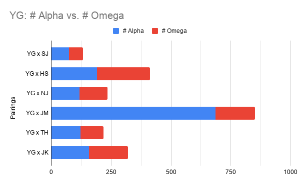 This stacked histogram shows that there are more fics written with Yoongi tagged as an Alpha when paired with Jimin than with any other member. This also shows the underwhelming # of Omega Min Yoongi | Suga fics. Side note: Go follow  @omegayoongifest.