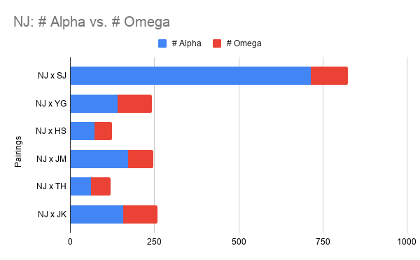 This stacked histogram shows that there are more fics written with Namjoon tagged as an Alpha when paired with Jin than with any other member. This also shows the underwhelming # of Omega Kim Namjoon | RM fics. Let Namjoon be an Omega, please! And go follow  @omegajoonfest