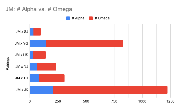 This stacked histogram shows that there are more fics written with Jimin tagged as an Omega when paired with Jungkook than with any other member. This also shows the underwhelming # of Alpha Park Jimin (BTS) fics. Let Jimin be an Alpha, please!