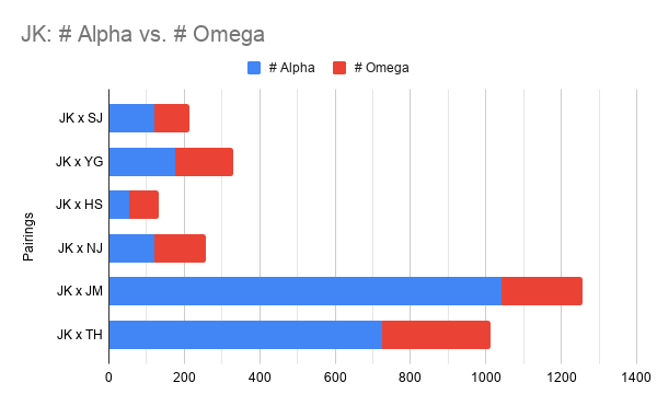 Lastly, this stacked histogram shows that there are more fics with Jungkook tagged as an Alpha when paired with Jimin and Taehyung than with any other member. This also shows the underwhelming # of Omega Jeon Jungkook fics. Let JK be an Omega, please!Go follow  @omegakoofest.