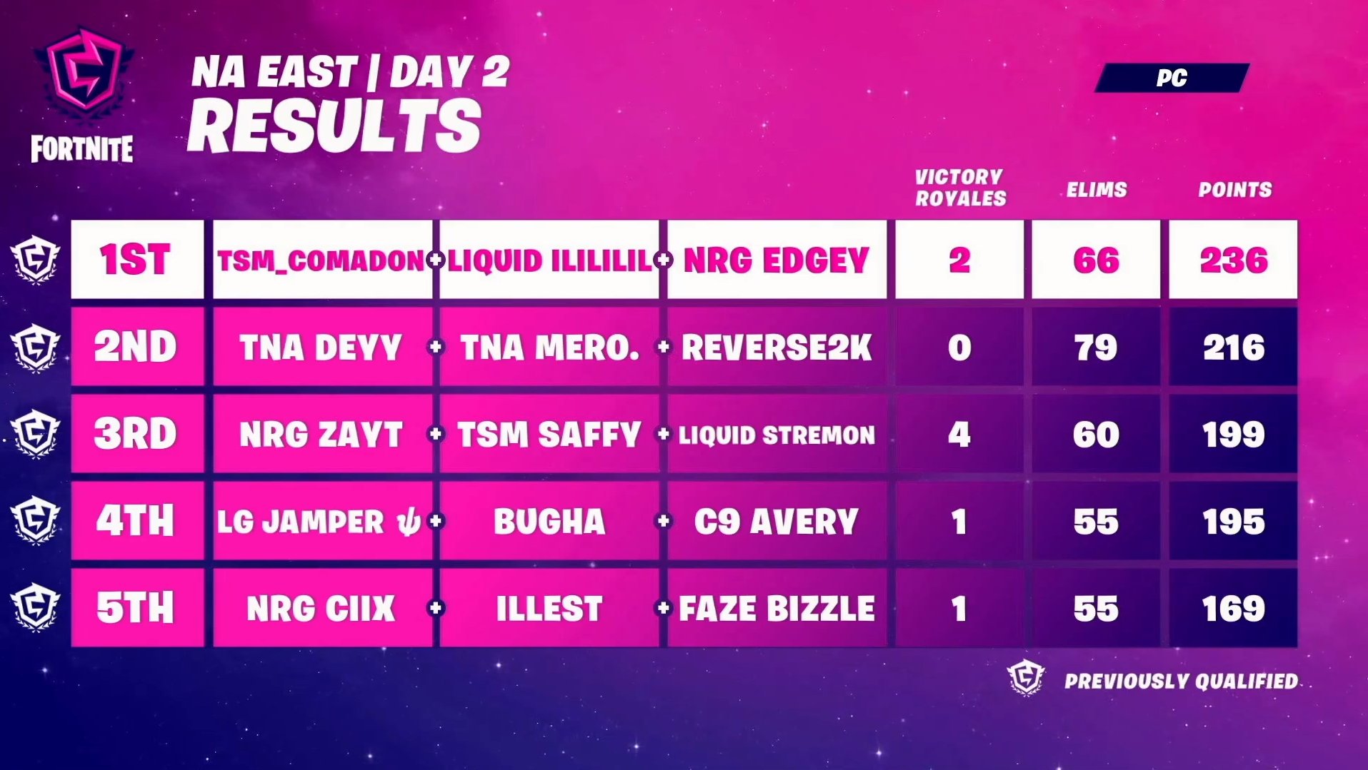 Fortnite Competitive On Twitter Congrats To Cented7 Edgeyy And Tsm Commandment For Taking 1st In Nae Fncs Qualifier 3 We Ll See You Next Week For Fncs Grand Finals Https T Co Ugwdvwdgoh