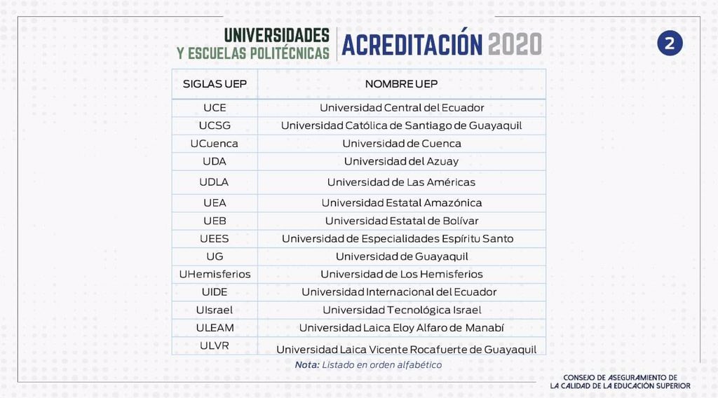 Nuestra querida Universidad Central del Ecuador fue 𝗔𝗖𝗥𝗘𝗗𝗜𝗧𝗔𝗗𝗔 por el <a href="/Caces_Ec/">CACES</a>. 

Cumplimos para asegurar la calidad de la educación superior del Ecuador #SoyCentral
