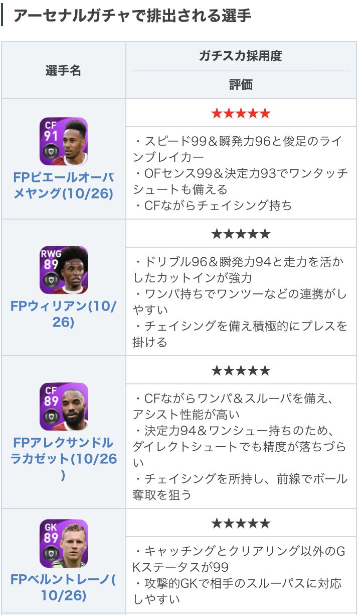 Efootball22攻略 Game8 今週のcsガチャ2つ目は アーセナル 得点力と俊足を併せ持つfp オーバメヤングや Cfながらアシスト性能が高いfpラカゼットなどが排出 Fwに強力な選手が多いガチャとなっています ๑ ڡ ๑ Csアーセナルガチャ情報 T