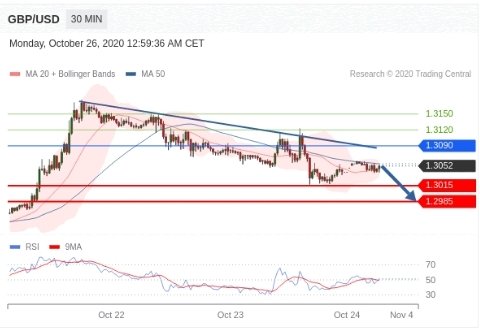 LisaAlexanderFx's tweet photo. GBP/USD Intraday: towards 1.2985. 
Pivot:1.3090 
Our preference:short positions below 1.3090 with targets at 1.3015 &amp; 1.2985 in extension
Starting trading now 📈📉
#forexsignals
#forextrading #forextrader #forexnews #forextrade #forexlifestyle #America #binaryoptions #UK #BTC https://t.co/tbs6SUfBmg