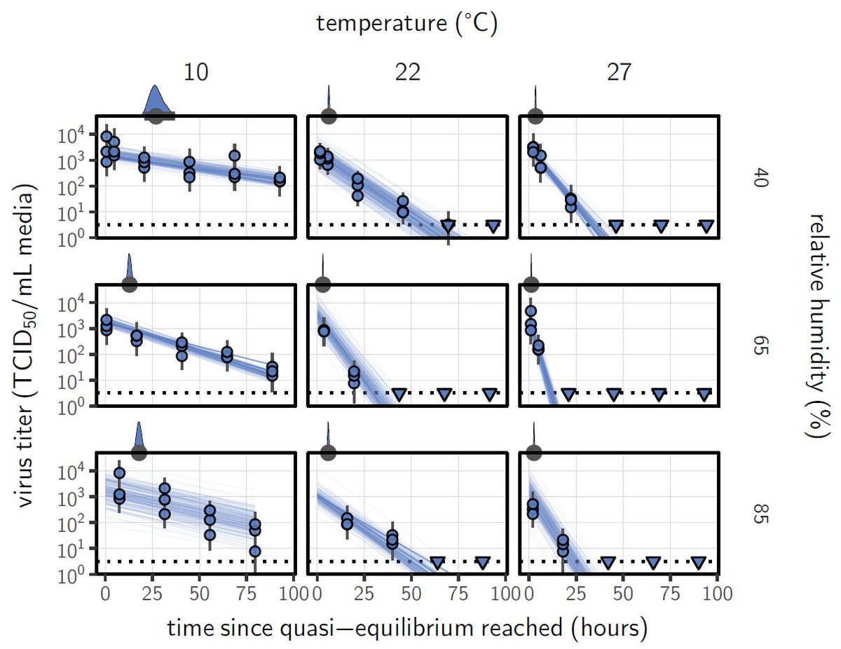 -Another key panel (22C 85% RH) has no data for early time point so 1/2-life is extrapolation. Initial titres for other 85%RH are much higher (10C: ~10^3.5) or a little lower (27C: 10^2.5) than estimated intercept. Despite this CI extremely tight. Puzzling.