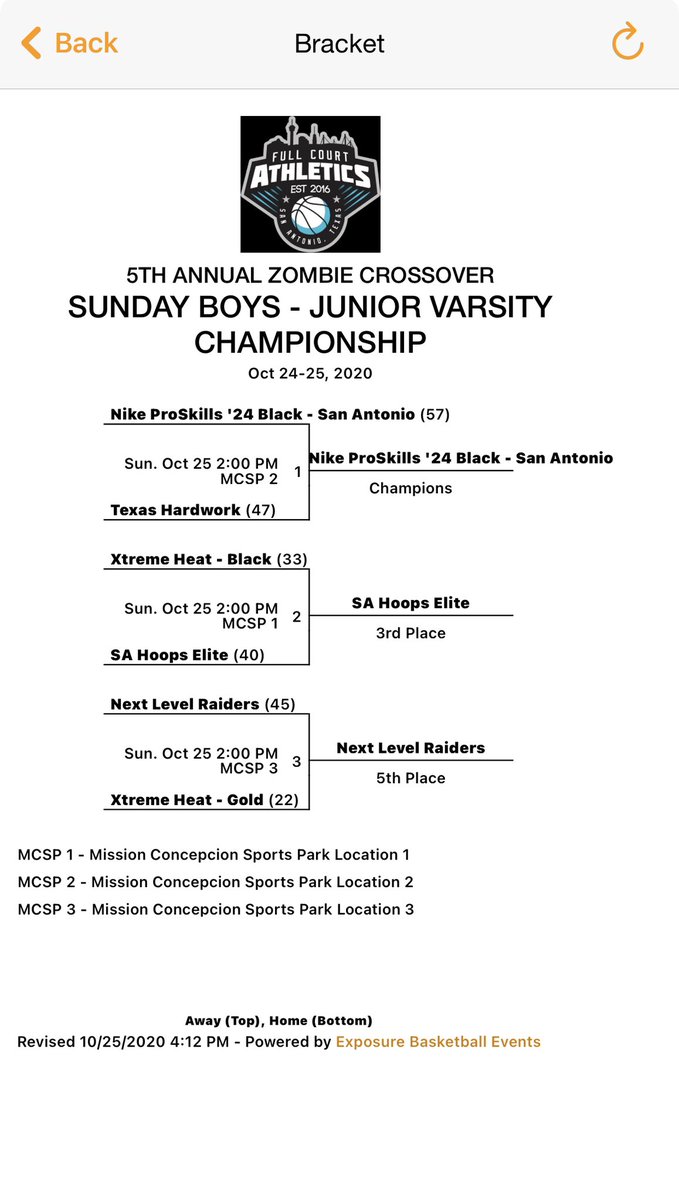SAFutureEast's tweet photo. Great finish to the Fall Season by our #2024 National Boys‼️ @BBFCAthletics #ZombieCrossover CHAMPS in the JV division 💪🏼 Congrats @ECBoysBball @jacobstewart26 for tournament #MVP and @reaganhoops @NickPadilla131 for season #MVP 🏀🔴⚫️ Best of luck to these boys this HS season https://t.co/t7NBISNHDy