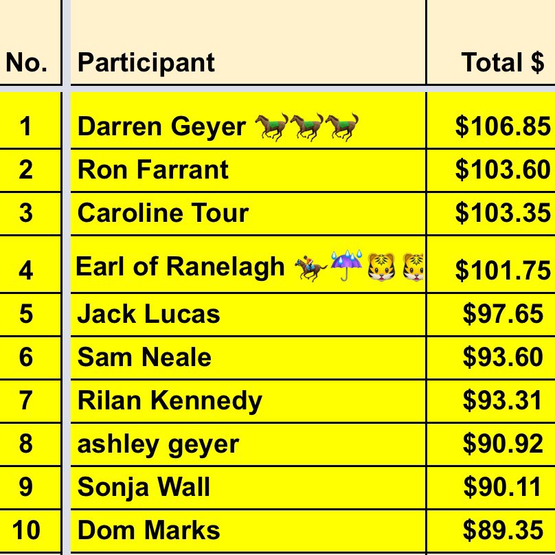 Funters3's tweet photo. 🏇🥇 Congratulations, Darren Geyer!
You are the Cox Plate champion!
🍭🥳🕺🏼👏🏽

#MelbourneSpringCarnival #CoxPlate #free #horseracing #tipping #competition #funters #funting #punting #SpringCarnival #Burnley #Sportsbet #MelbRacingClub #MooneeValleyRacingClub #MooneeValley #Randwick https://t.co/DkpgJMamKN