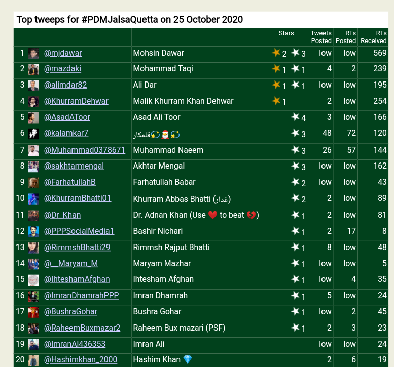 Pakghazi20's tweet photo. الحَمْدُ ِلله
@Muhammad0378671
#PDMJalsaQuett @ 07
#PDMQuettaJalsa@10
Thnx2 #PMLnTeamUnity @sairamehboob
@kalamkar7 &EveryTweep WhoSupport Me Congratulations all Participants 👏👏👏💐💐💐 https://t.co/DLdv1WXGyI
