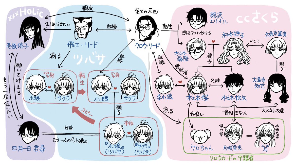 たづがね Clamp作品が話題なので小狼くんと桜ちゃんの関係をざっくりまとめてみたやつ再掲 Ccさくらとツバサ とxxxholicの重大なネタバレあります