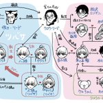 分かりやすいと絶賛! CLAMPの人気３作品の主要キャラ相関図。