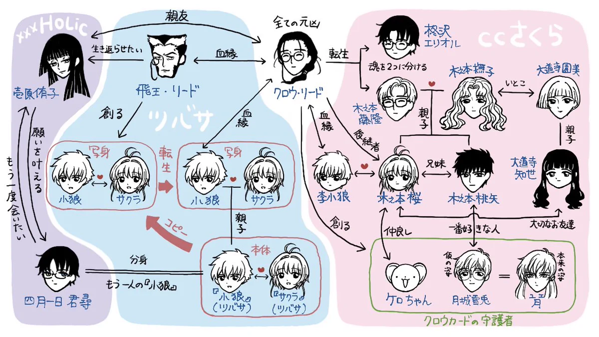 分かりやすいと絶賛！！ CLAMPの人気３作品の主要キャラ相関図。