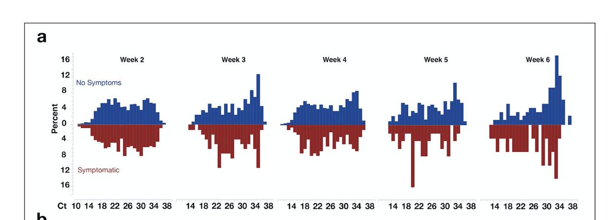 A final paper from the Broad Institute on CQ values over time and how they creep out towards the LOD. https://www.medrxiv.org/content/10.1101/2020.07.20.20157792v1.full.pdf