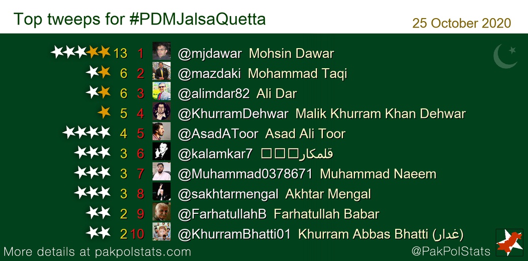 PakPolStats's tweet photo. Top tweeps for #PDMJalsaQuetta:
1 @mjdawar
2 @mazdaki
3 @alimdar82
4 @KhurramDehwar
5 @AsadAToor
6 @kalamkar7
7 @Muhammad0378671
8 @sakhtarmengal https://t.co/yWjCS5SVJ7