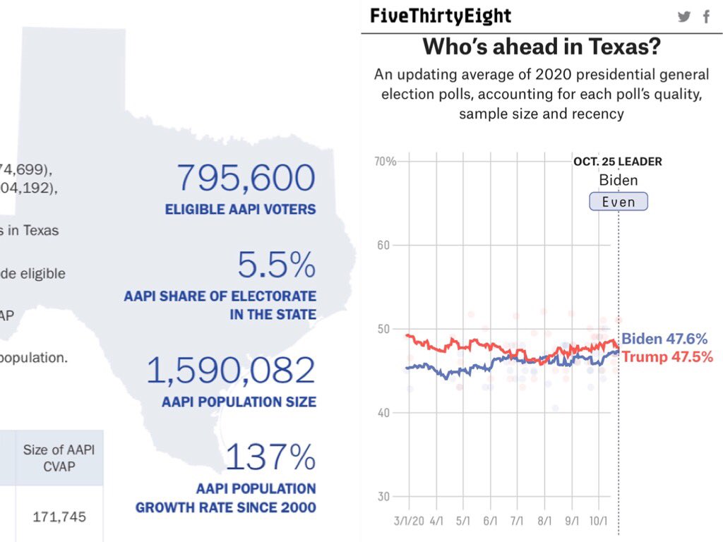 funkydrew's tweet photo. This is exactly the news I was hoping to hear. #AAPIrepresent
@APIAVote says AAPI’s have a 5.5% share of the TX vote. 538 says presidential race polling average in TX is dead even right now. TX AAPIs may be the deciding factor for the nation. Have you called your TX family yet? https://t.co/2rcax8Ys9o