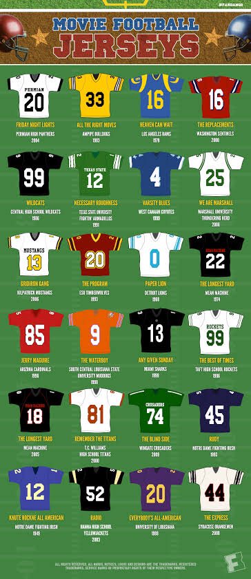 nacionwhodat's tweet photo. Movie Football Jerseys: ¿cuál es su favorito?
Aunque faltaron dos jersey #Saints de #ASaintlySwitch y el bello número 17 de Billy Kilmer / Charlton Heston en #NumberOne⚜️
vía #fandango https://t.co/Yl8G23dT3L https://t.co/rBjqxUlgsd