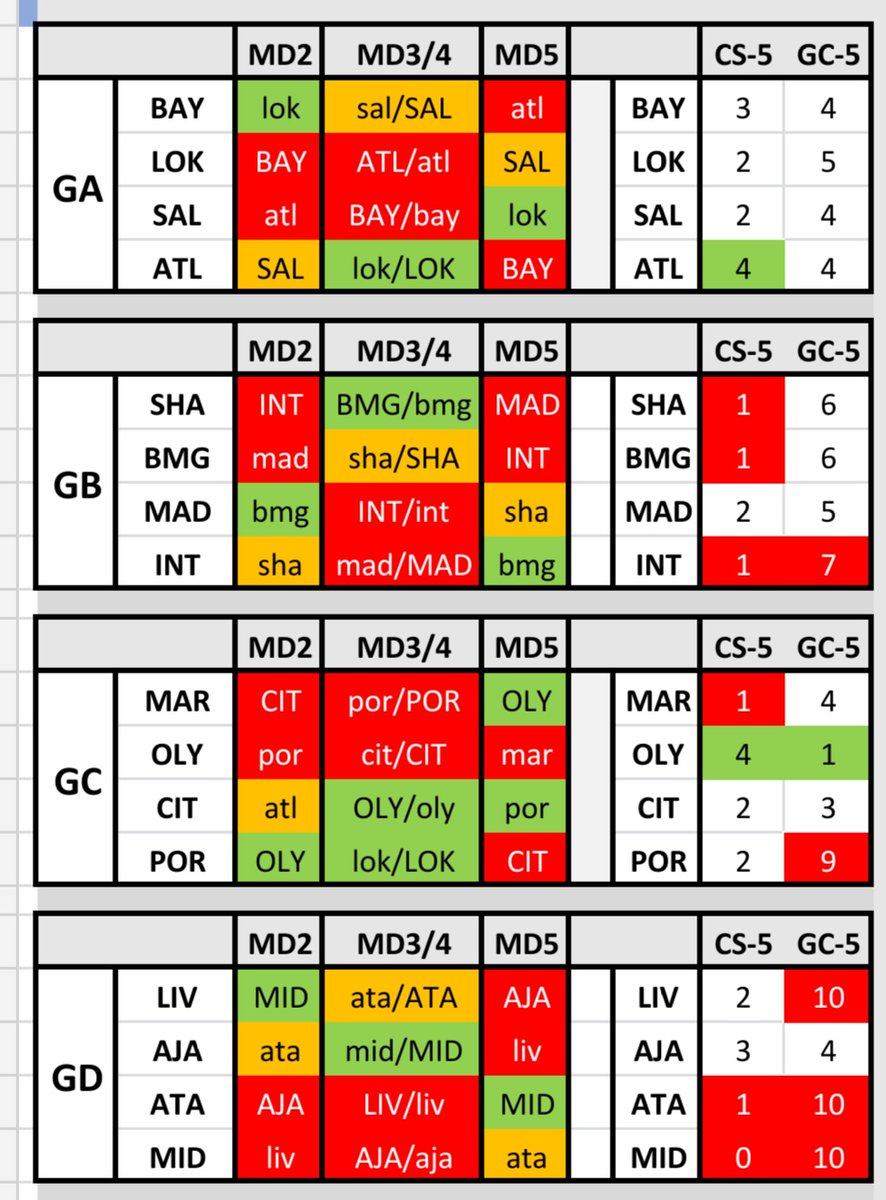 GC: Olympiakos got 4CSs and only 1GC, but remember 4 matches in the weaker greek LeagueGD: Liverpool conceded 10 goals, 7 against VillaGD: the Ajax scores are so highGD: the Midtjylland defense is weak even in Denmark