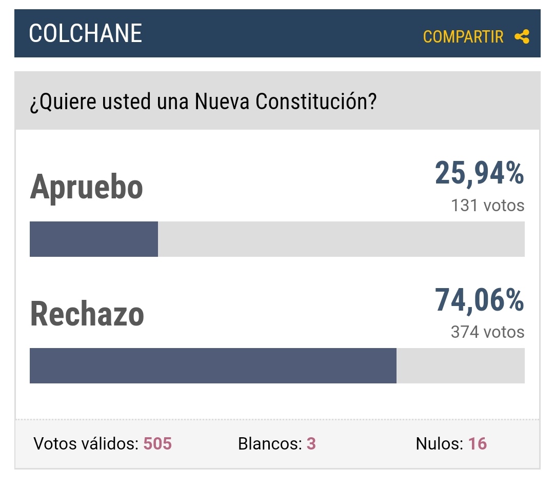DavidGolderOF's tweet photo. Ha nacido la República independiente de Colchane. #RECHAZOCRECE #RECHAZOyANULO #RechazoSalvaAChile #RechazoPorChile https://t.co/kQMe6o3DRF