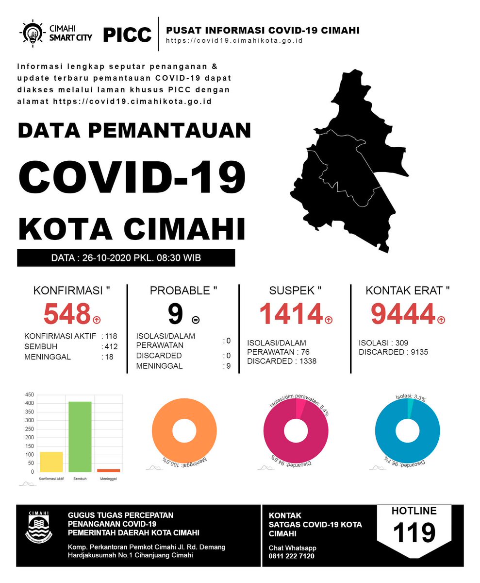 dpmptsp_cimahi's tweet photo. Selamat Pagi, kami informasikan mengenai Covid 19 di Kota Cimahi tgl 26 Oktober 2020. 
Tetap di dalam Rumah, 
Jaga Jarak Fisik 1,5 m dari orang lain, 
Membiasakan PHBS, 
Berdoa memohon perlindungan kepada Tuhan. #infocimahi #cimahimelawancorona #kotacimahi #dpmptspkotacimahi https://t.co/CIbcD10nha