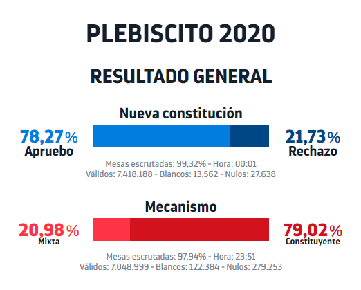 meganoticiascl's tweet photo. 🔴🗳 #Plebiscito2020 | Tras el cierre de las mesas de votación a las 20:00 horas y luego del inicio del conteo de votos, el Servel informó que el Apruebo fue la opción que triunfó con un 78,27% ➡https://t.co/Jf7tiDuBuQ https://t.co/aFaovNhrrm