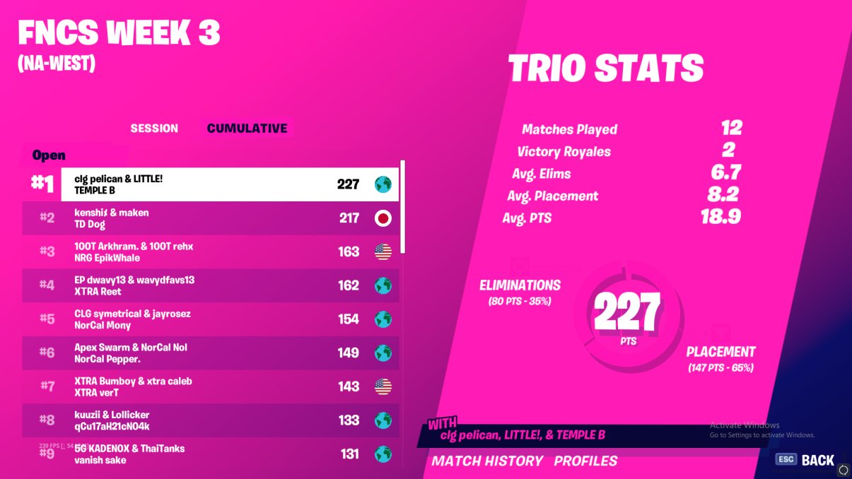 How Many People Qualified For Grand Finals Fortnite Fortnite Season 4 Fncs Week 3 Final Results Fortnite Intel