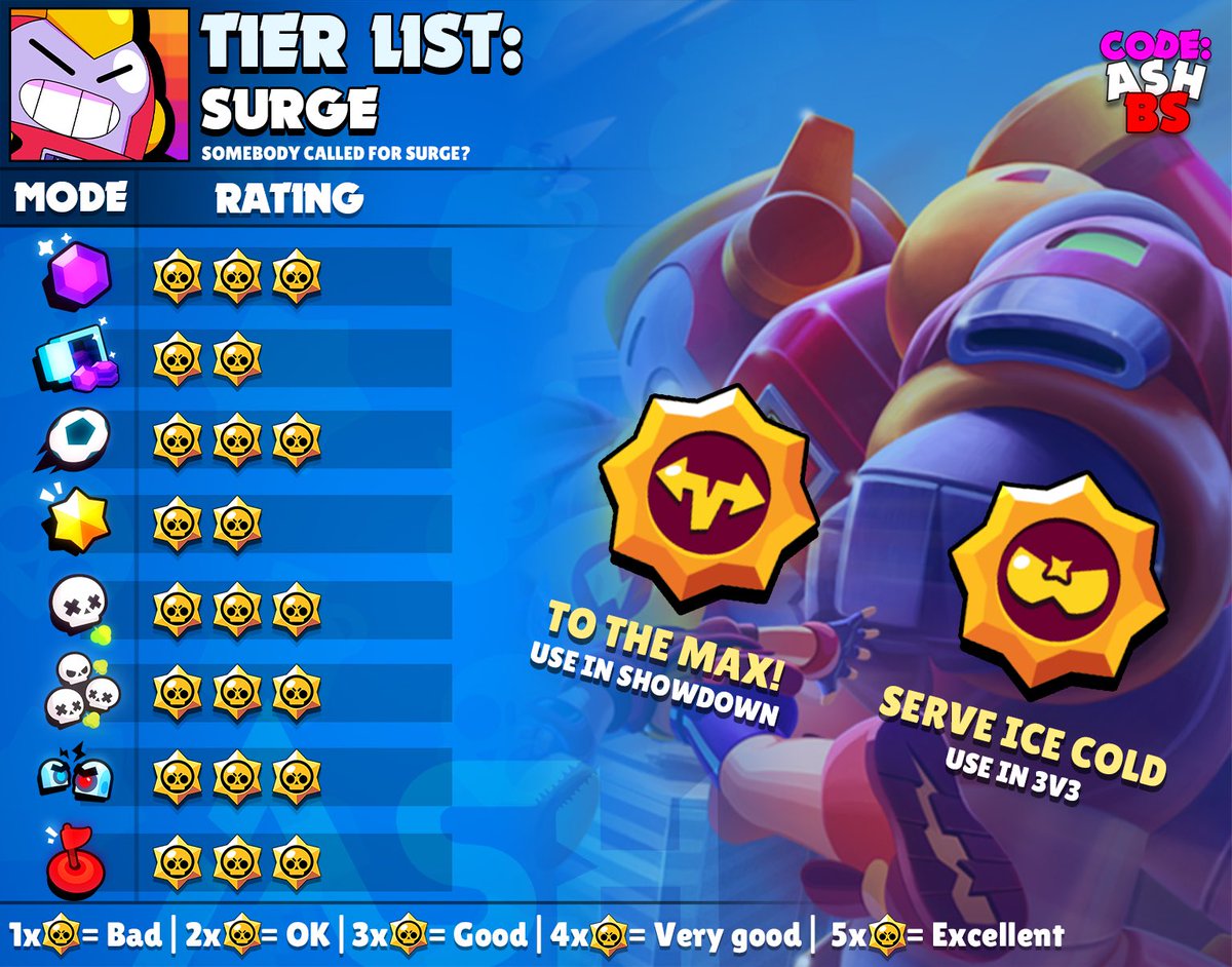 Code Ashbs On Twitter Surge Tier List For Every Game Mode And The Best Maps To Use Him With Suggested Comps Overall He S A Good Brawler Pretty Much Everywhere But Doesn T Stand - ares brawl stars