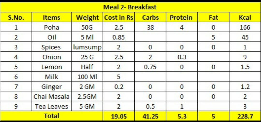Meal 2 : Aka BreakfastBhai chai jaruri hai mereko so don't judge Also, I drink unsweetened tea.Total money spent till now ₹22.05