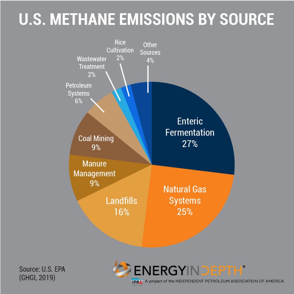  #Democrats will reduce methane pollution through strong federal standards and targeted support for repairing their new and replacing aging distribution systems, which will create hundreds of thousands of jobs, 10/19  #DemPartyPlatform  #ClimateCrisis