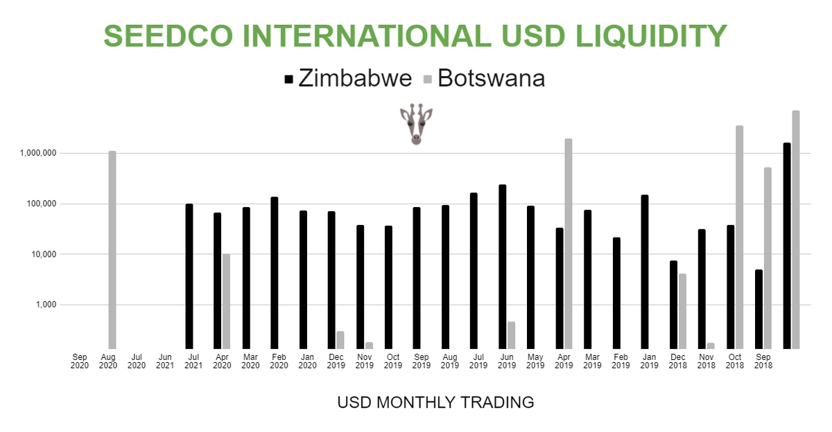 Africafinancial's tweet photo. From the time that Seedco International listed on the BSE in October 2018, 8.9 million US dollars worth of shares have traded: 7.2 million dollars through the BSE and USD1.66 million dollars through the ZSE. 

ZSE values are based on the old OMIR

#VFSE #investing #zimbabwe https://t.co/KOFOhM7HBh