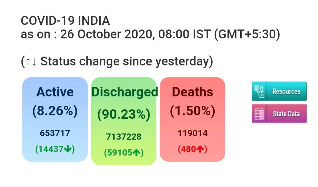 देशातील #कोरोनावायरस ची आजची स्थिती
केंद्रीय आरोग्य व कुटुंब कल्याण मंत्रालयाची
आज सकाळी ८ वाजेपर्यंतची आकडेवारी.
#coronaupdatesindia
#IndiaFightsCorona
#unlock
#missionbeginagain
#माझे_कुटुंब_माझी_जबाबदारी https://t.co/vjcxq4Jy5p