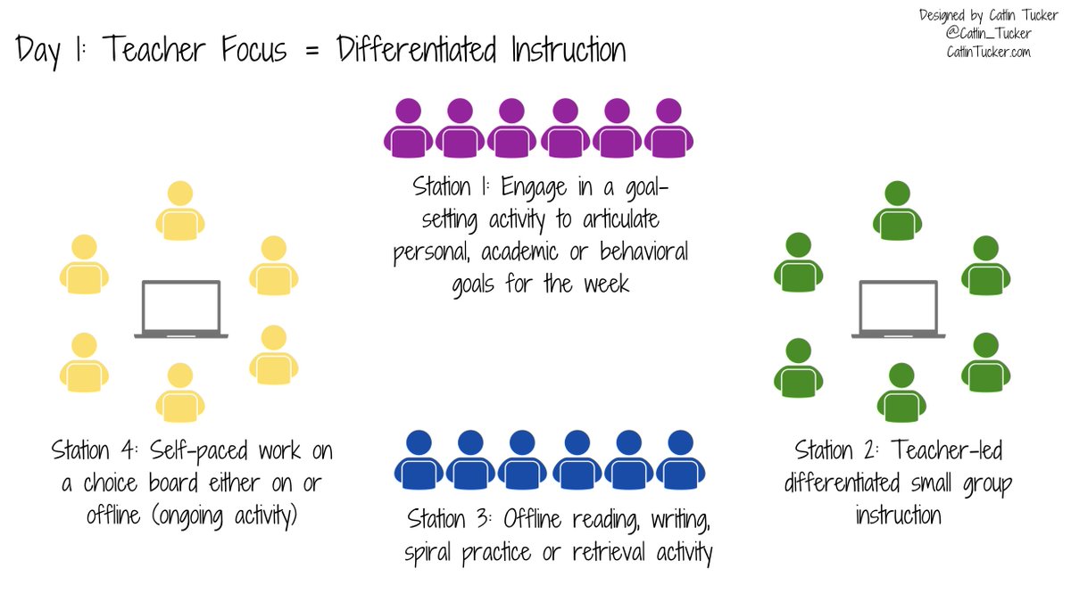 Catlin_Tucker's tweet image. Combatting the Challenges of the Concurrent Classroom with the Station Rotation Model
catlintucker.com/2020/10/concur… #edchat #TOSAchat #blendedlearning #onlinelearning