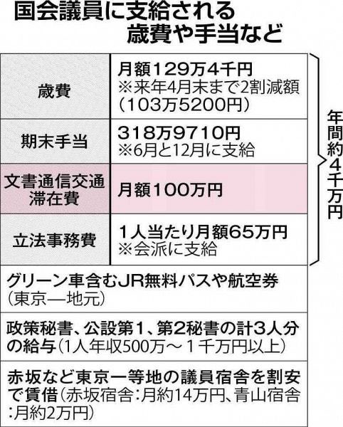 議員特権 議員特権