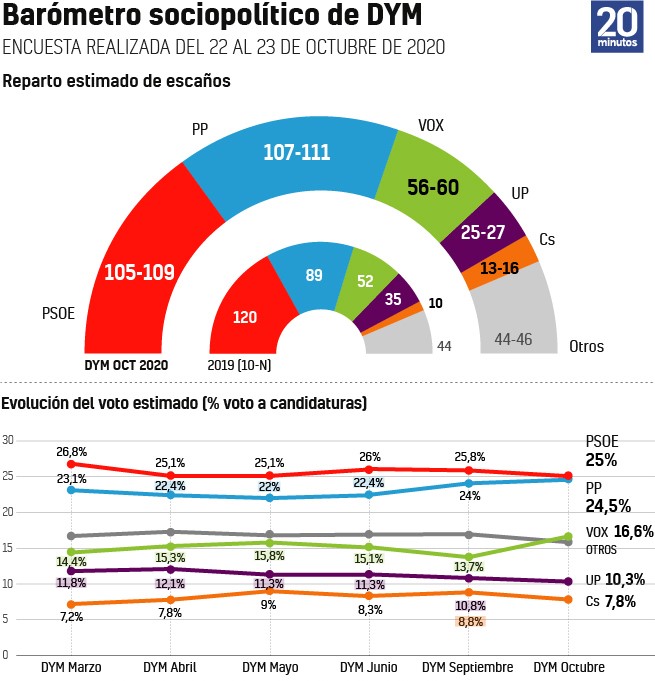 Según nuestro último polibarómetro, con respecto a septiembre se observa un aumento de la intención de voto de casi 3 puntos a <a href="/vox_es/">VOX 🇪🇸</a> <a href="/Santi_ABASCAL/">Santiago Abascal 🇪🇸</a> <a href="/VOX_Congreso/">Grupo Parlamentario de VOX en el Congreso</a> 
+info <a href="/20m/">20minutos.es</a> ➡️20minutos.es/noticia/443057…