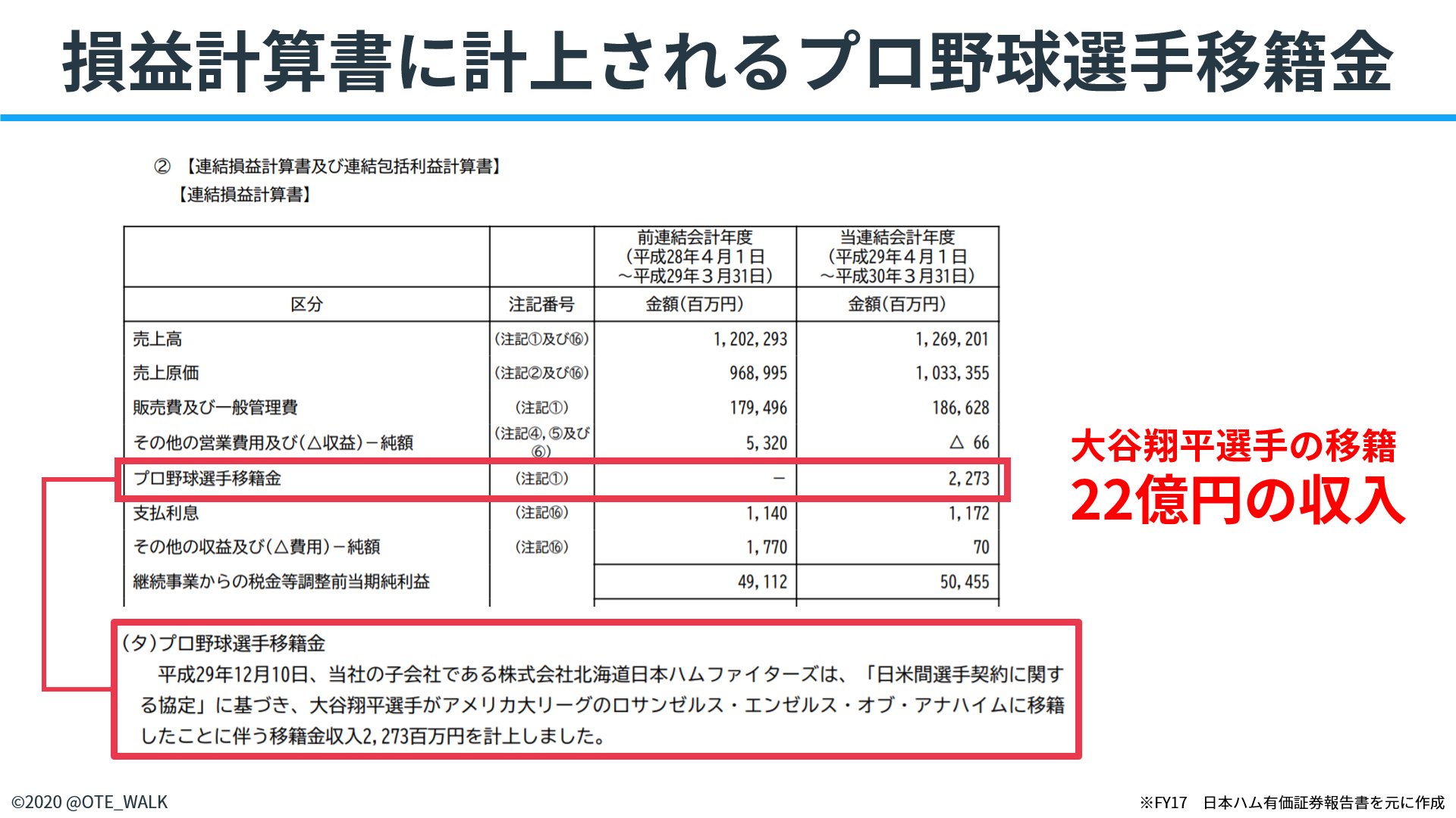 会計クイズ 大手町のランダムウォーカー 今日はドラフト会議だったんですね 一見会計と全く関係無いように思えますが プロ野球選手が企業の損益計算書に載ってくるケースも存在します 例えば日本ハムの17年度の連結損益計算書には 大谷翔平選手の