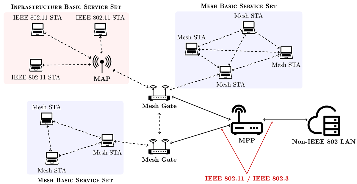 FutureInternet6's tweet photo. #MDPIfutureinternet [Top 10 Cited Papers in Last 2 Years] 

Top 7:
Wireless Mesh Networking: An IoT-Oriented Perspective Survey on Relevant Technologies 

#meshnetworks
#routingalgorithms 
#bluetooth 
#smartcity
#InternetofThings

Full Open Access: https://t.co/BlgbpoMmFG https://t.co/ZpNnVOqf5l