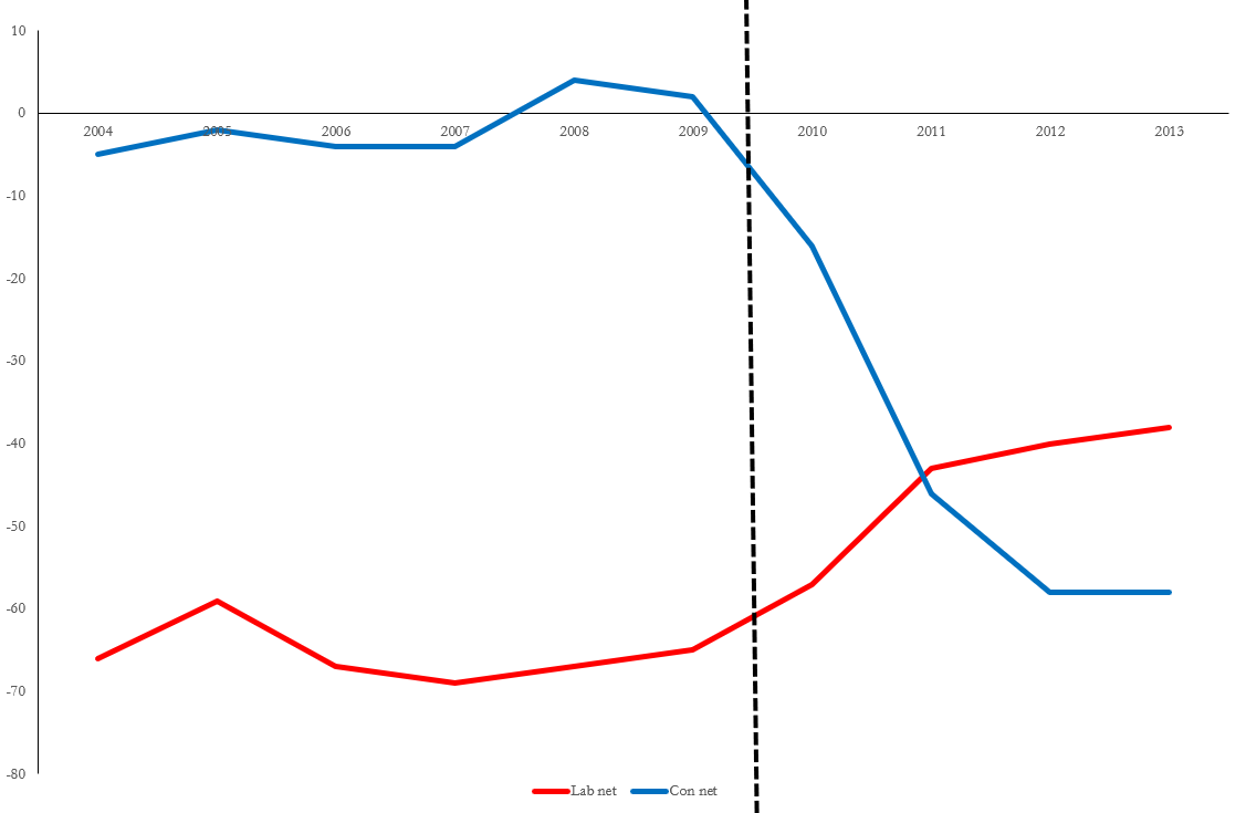 Time for the next Brexitland graph of the day. This chart shows net approve-disapprove ratings for Labour and the Conservatives betewen 2004 and 2013. The black dashed line marks when the Conservatives took office in Coalition with the Lib Dems