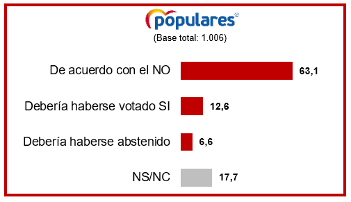 Según nuestro último polibarómetro, el 63% de los españoles están de acuerdo con el voto negativo del <a href="/populares/">life</a> a la investidura de <a href="/Santi_ABASCAL/">Santiago Abascal 🇪🇸</a> 
Entre los votantes del #PP este porcentaje es del 66%. 
Solamente un 11% creen que deberían haber votado SÍ. +info en nuestra web