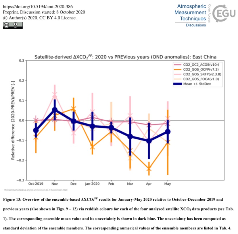 che_project's tweet photo. Can a regional-scale reduction of atmospheric #CO2 during the #COVID-19 pandemic be detected from #Space? A case study for East China using #Satellite XCO2 #retrievals 🛰 
See results in discussion on the @EGU_AMT journal paper by Michael Buchwitz et al.
https://t.co/GFiXZqXcLZ https://t.co/GclzntFHlT