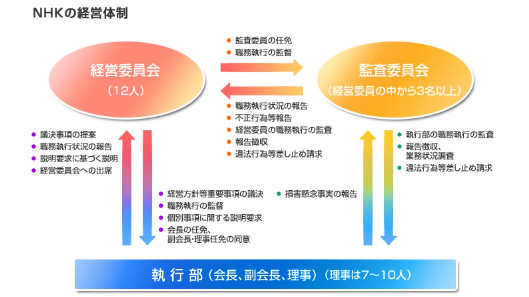 ESmdcre's tweet photo. 実は、NHKの経営委員会12名全員、内閣総理大臣が任命します。その経営委員会が経営委員長を選び、更にNHK会長を任免します。つまり、安倍長期政権によってNHK人事は全て現政権が手中にし、思いのままに動かしているのです😡
#国会中継しないNHKに存在意義はありません
#国会中継しないNHKに抗議します https://t.co/5TWHTNejXY