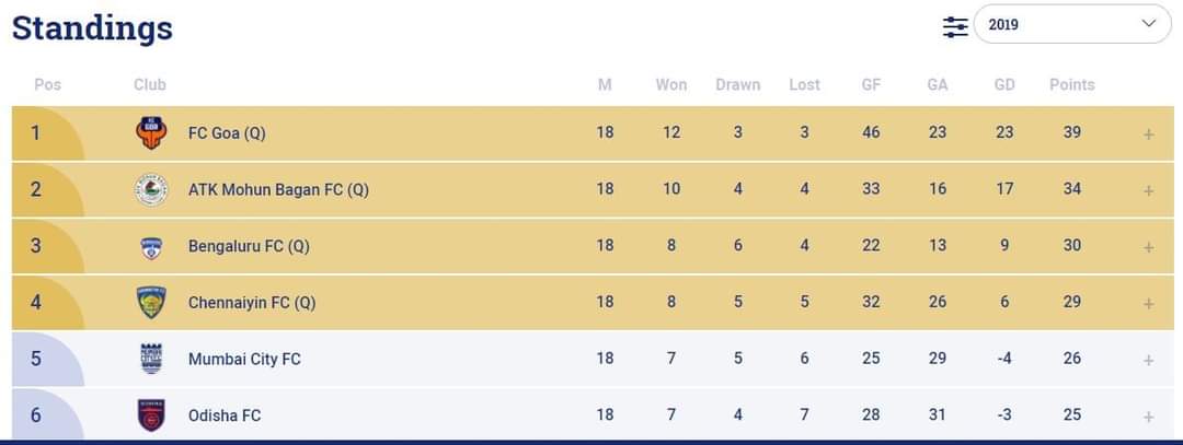 debjit033's tweet photo. Dear @IndSuperLeague just like @atkmohunbaganfc @DelhiDynamos Punecityfc too changed their name &amp; rebranded themselves. So in past records u r showing their respective old names. So for ATKMB why u r not displaying only ATK in which name they used to play? Why such discrimination https://t.co/romnAjzXbf