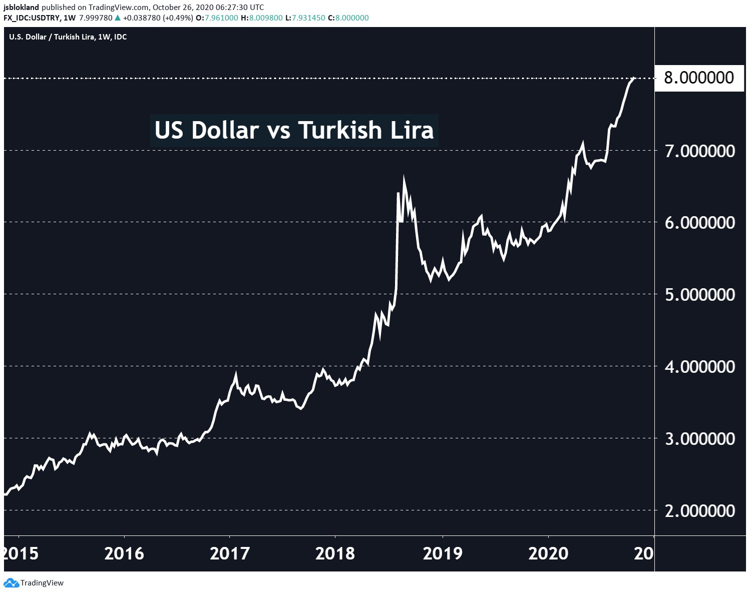 Usd to lira