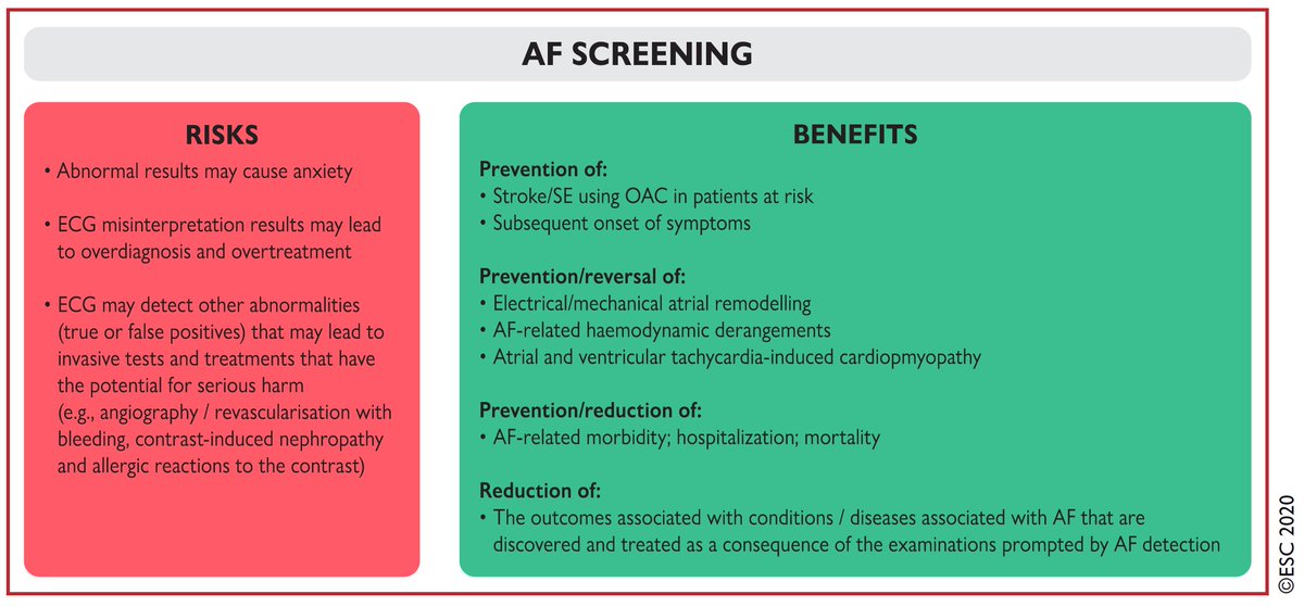 5/24 #AFib screening needs to be carefully weighed for pros and cons. We have now a multitude of solutions to screen AF. This myriad of new technologies should not make us forget that overscreening can lead to overdiagnose and overtreatment. Be smart!