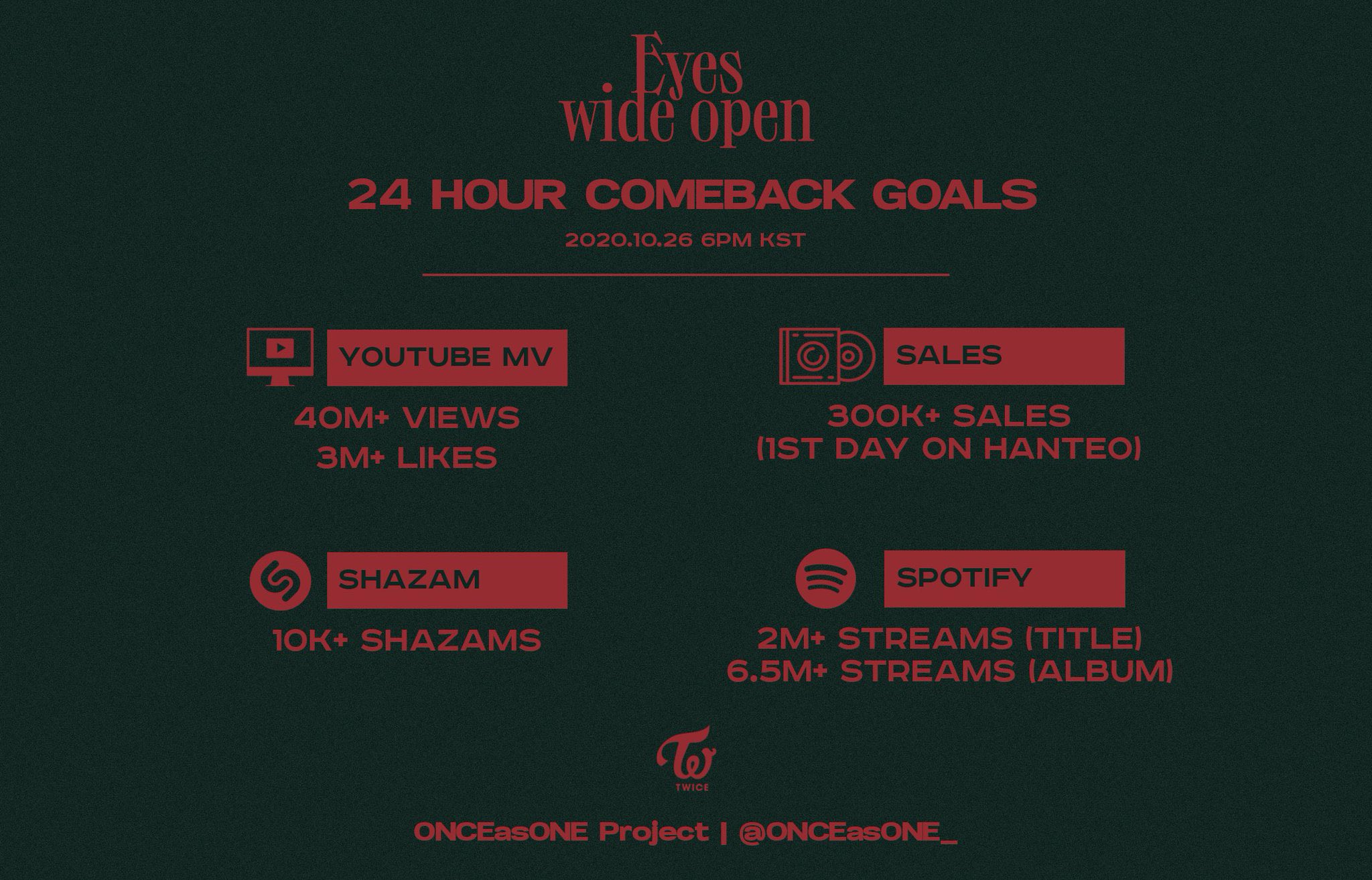 Twice Philippines A Few Hours Left Until Jypetwice S Comeback Here Are The Comeback Goals For Eyeswideopen Icantstopme Pre Order Ewo Now T Co Wcyv6cxocv Presave Ewo Now T