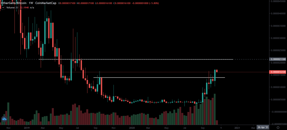 nof0m0's tweet photo. WOW ! #EGEM just closed weekly above 170 sat after 1.5 years ! And LOOK AT THAT VOLUME !!!
MOON IS IMMINENT !! ๐๐๐ฅ Hashrate aswell ๐๐
#Altseason #Ethergem #TellUrMom #Crypto #Trading #OGDefi #TrueDEX #TrueDefi #Mining #5secBTC #Privacy #No3rdParty #Bitcoin #Decentralized https://t.co/NP7VC7zk9K