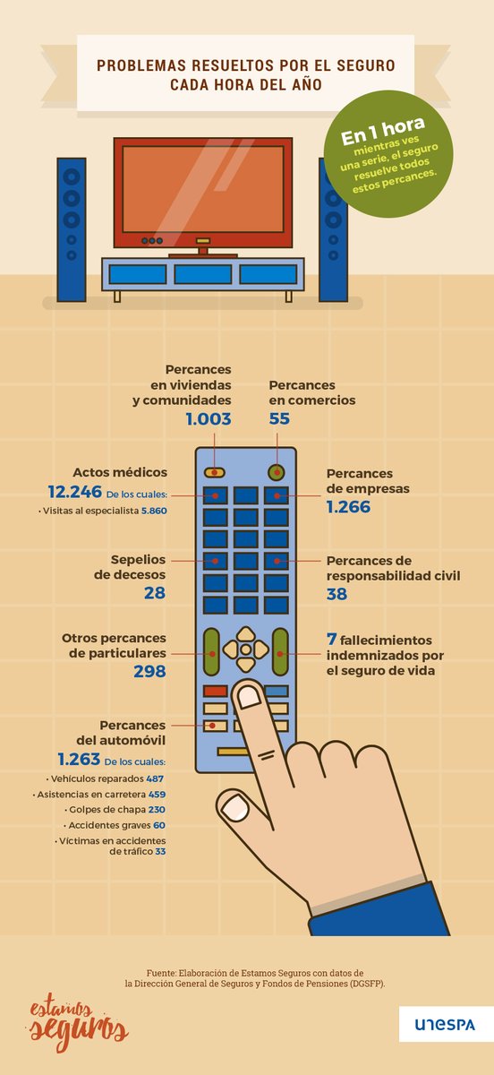 axa_vic's tweet photo. Ayer se cambió la hora y hoy hemos madrugado un poquito más. Y en estas te preguntamos... ¿sabes qué es capaz de hacer el sector asegurador en una hora? Pues resolver todos estos problemas en solo 60 minutos. @EstamosSeguros https://t.co/wu1LcFC5Rl